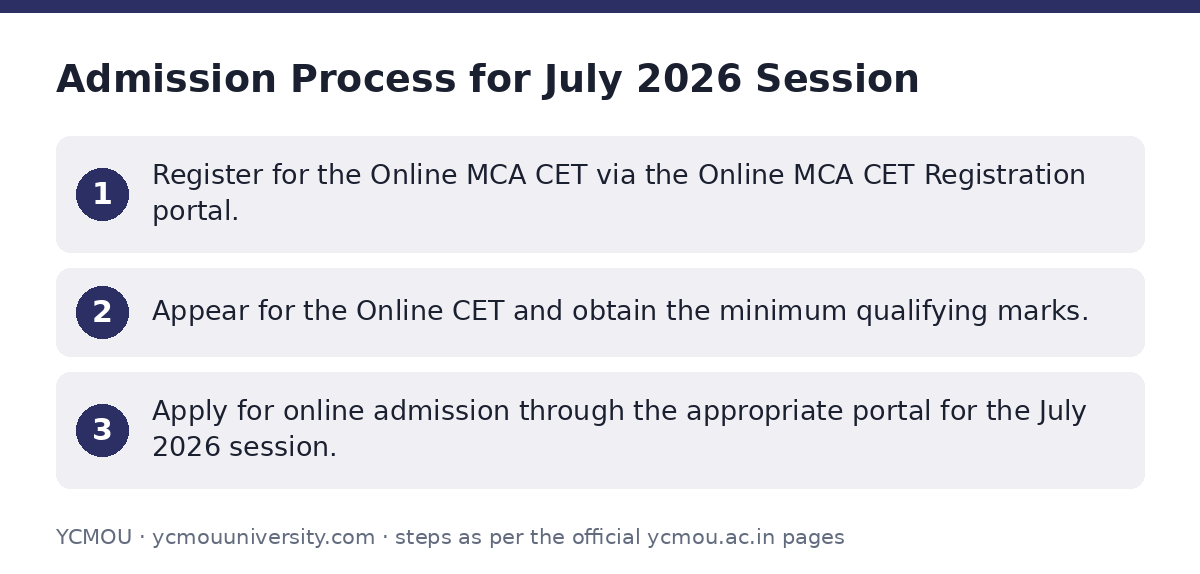 YCMOU: Admission Process for July 2026 Session — step-by-step