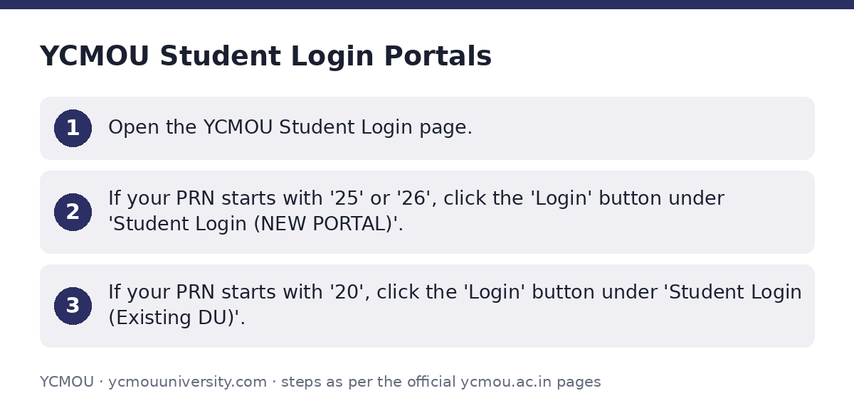 YCMOU: YCMOU Student Login Portals — step-by-step